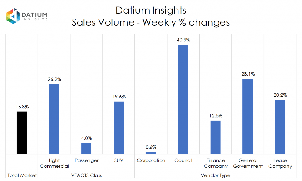 Weekly Sales Volume Changes