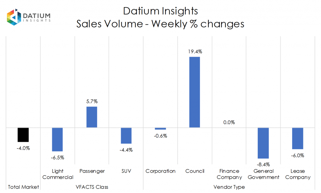 Weekly Sales Volume Changes