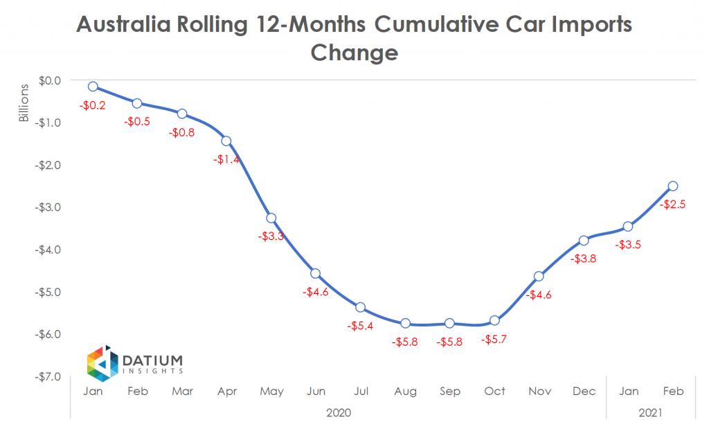 Australia 2020 Cumulative Car Imports YoY Change