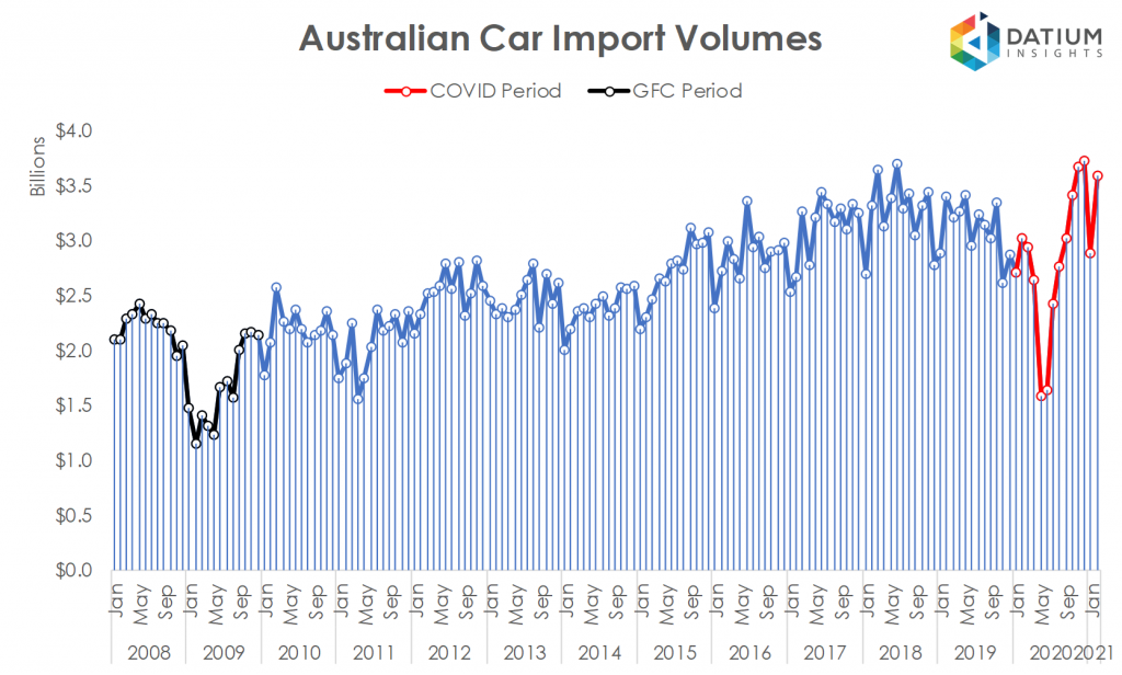 Australian Car Imports