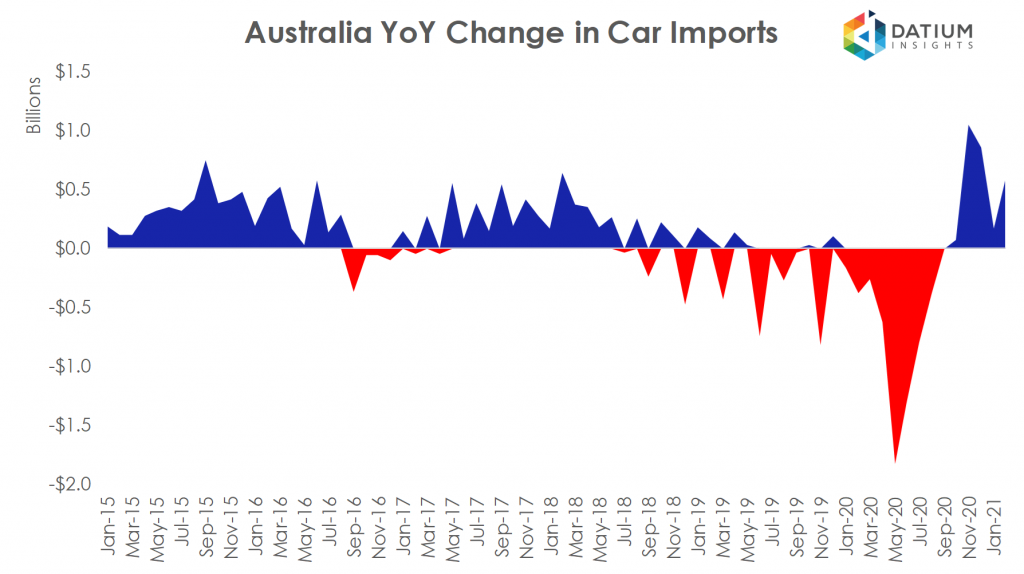 Australian Car Imports YoY