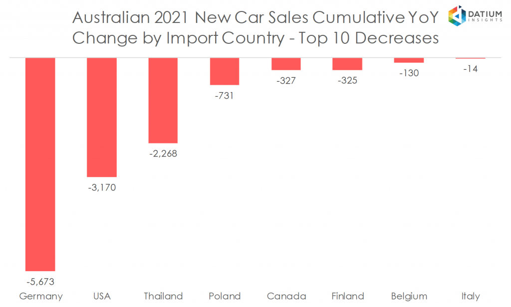 Australian 2020 New Car Sales Cumulative YoY Change by Import Country - Top 10 Decreases