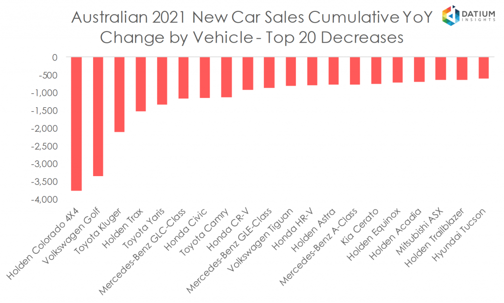 Australian 2020 New Car Sales Cumulative YoY Change by Vehicle - Top 20 Decreases