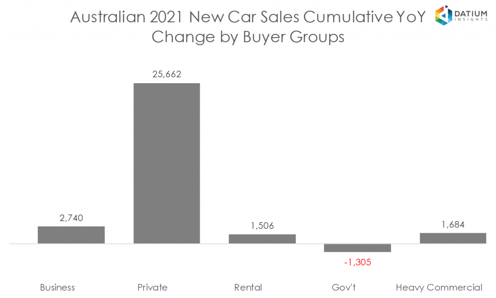 Australian 2020 New Car Sales Cumulative YoY Change by Buyer Groups