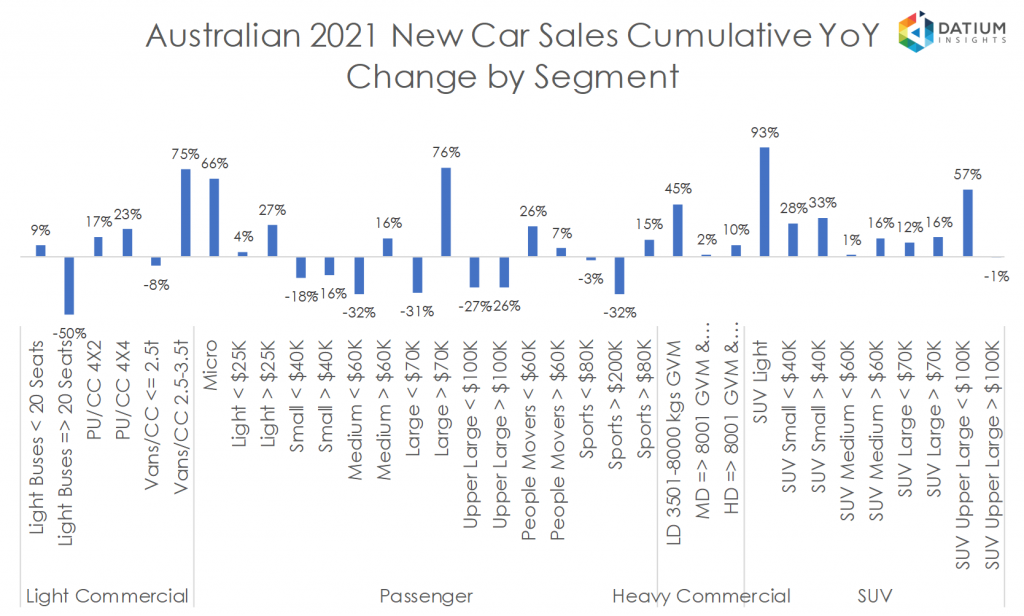 Australian 2020 New Car Sales Cumulative YoY Change by Segment