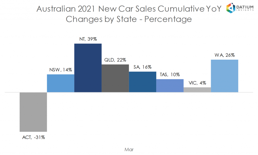 Australian 2020 New Car Sales Cumulative YoY Change by State - Percentage