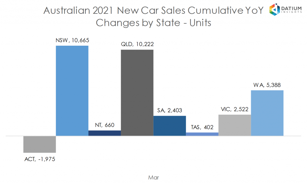 Australian 2020 New Car Sales Cumulative YoY Change by State - Units