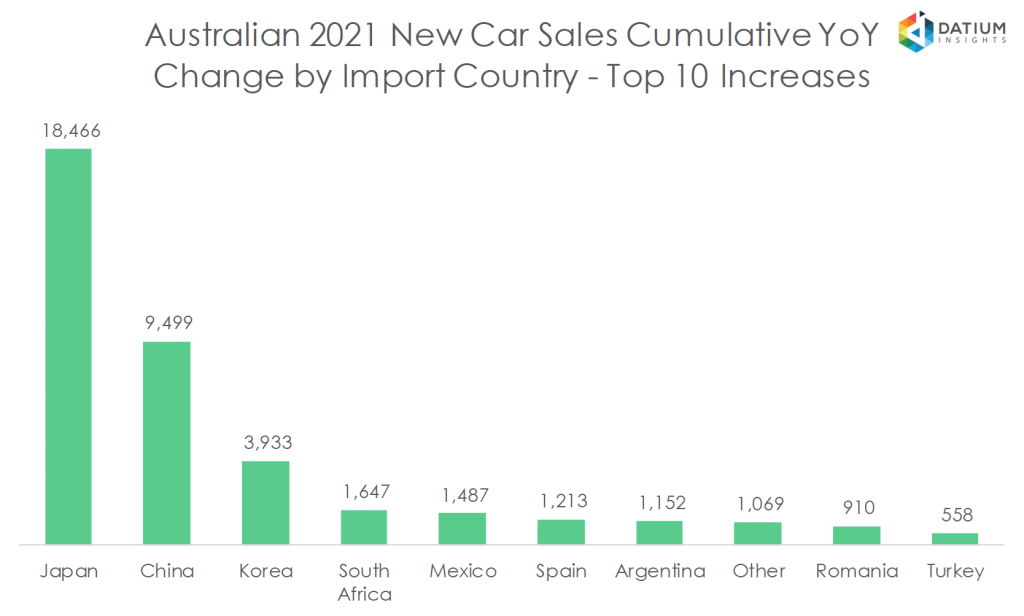 Australian 2020 New Car Sales Cumulative YoY Change by Import Country - Top 10 Increases