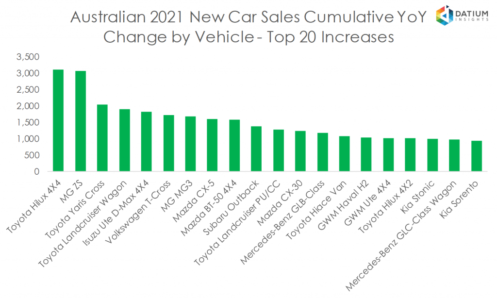Australian 2020 New Car Sales Cumulative YoY Change by Vehicle - Top 20 Increases