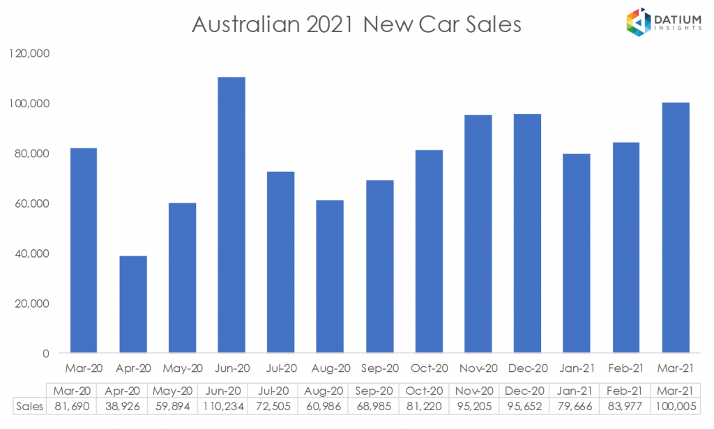 Australian 2020 New Car Sales