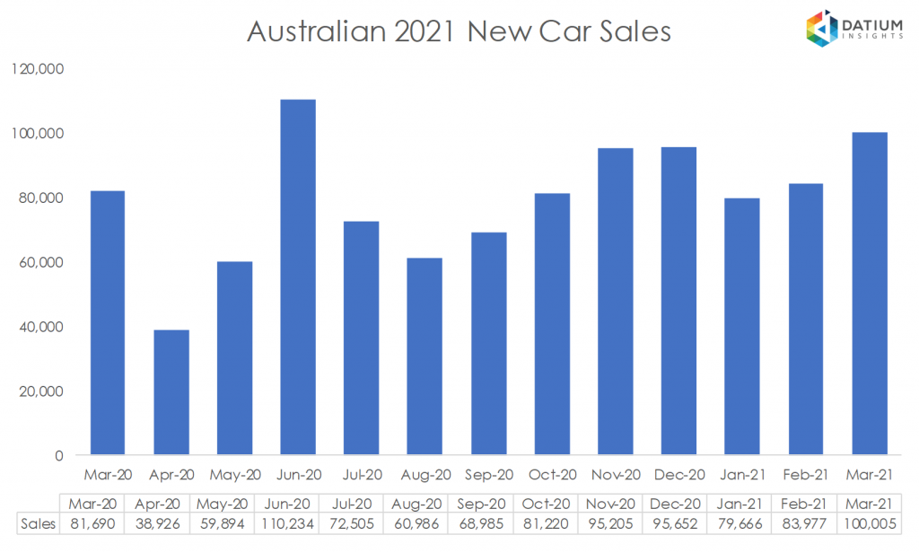 VFACTS New Car Sales Insights March 2021 Datium Insights