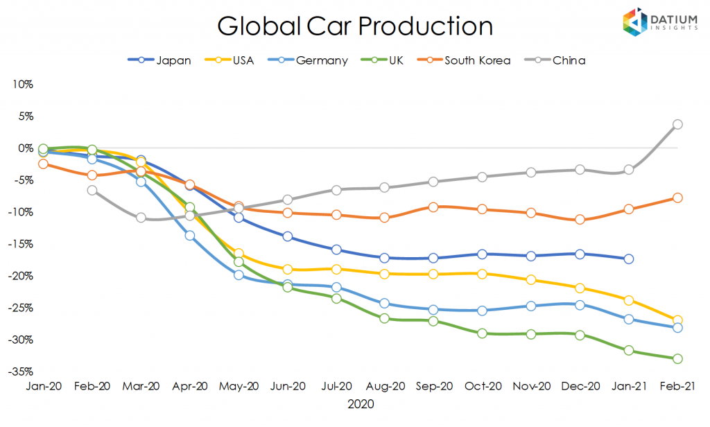 Global Car Production in 2020