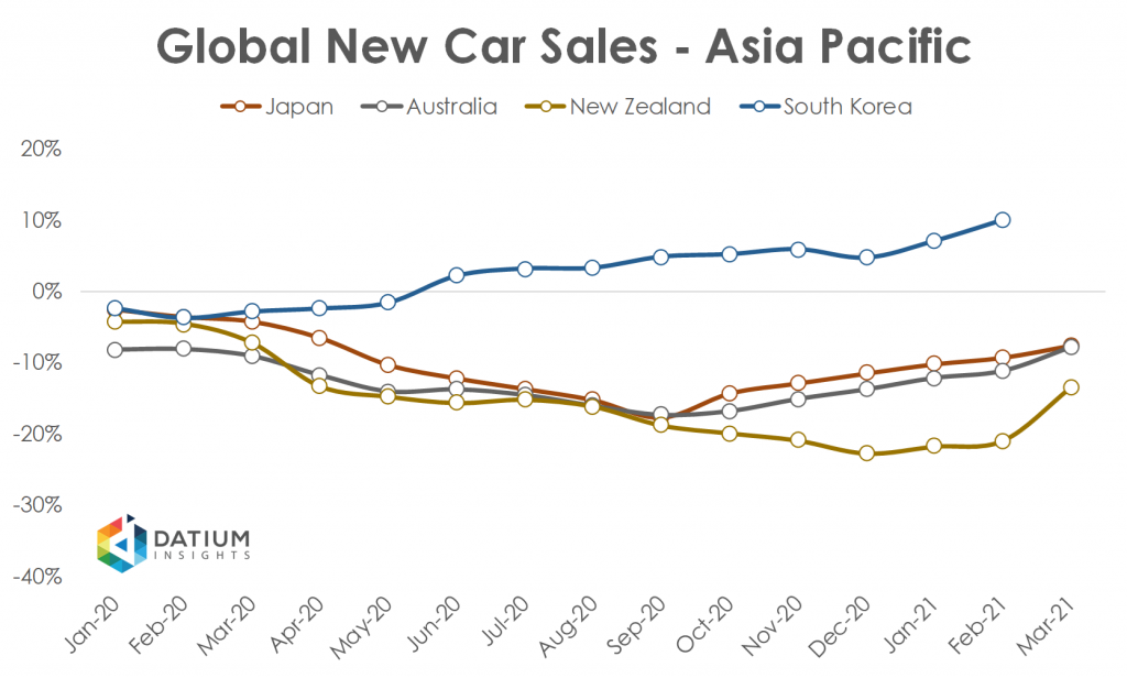 Global Car Sales in 2020 Asia Pacific