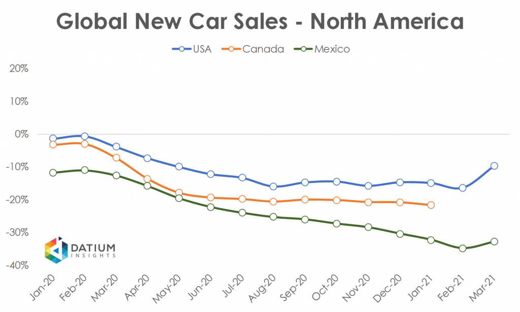 Global Car Sales in 2020 North America