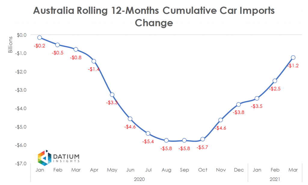 Australia 2020 Cumulative Car Imports YoY Change