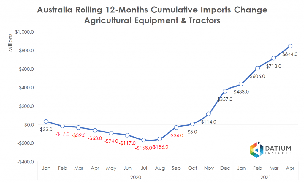 Australia 2020 Cumulative Agricultural Equipment and Tractors Imports YoY Change