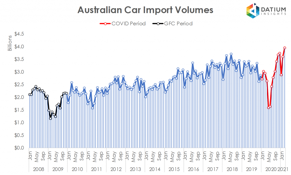 Australian Car Imports