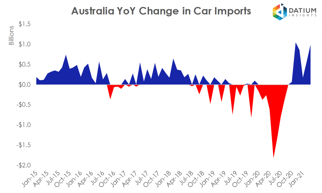 Australian Car Imports YoY