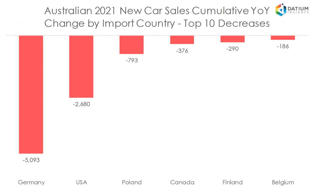 Australian 2020 New Car Sales Cumulative YoY Change by Import Country - Top 10 Decreases