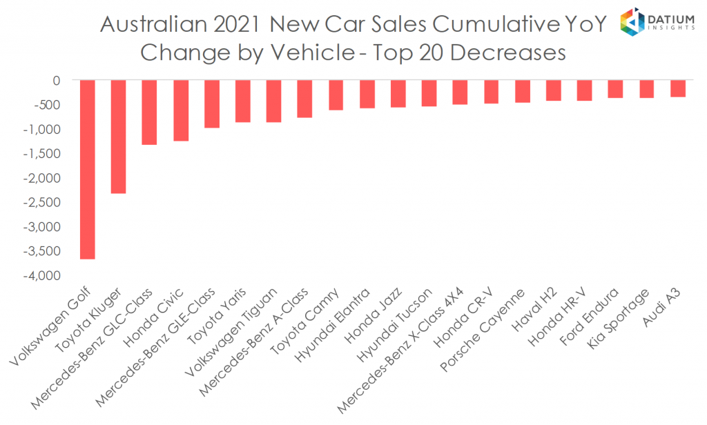 Australian 2020 New Car Sales Cumulative YoY Change by Vehicle - Top 20 Decreases