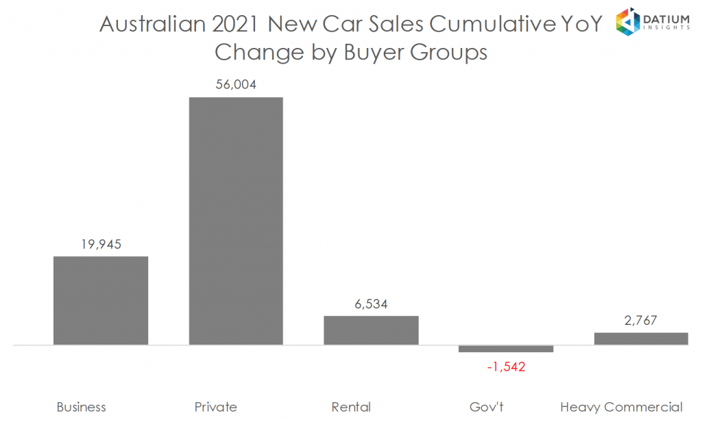 Australian 2020 New Car Sales Cumulative YoY Change by Buyer Groups