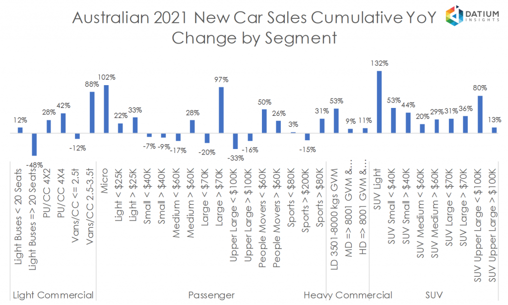 Australian 2020 New Car Sales Cumulative YoY Change by Segment