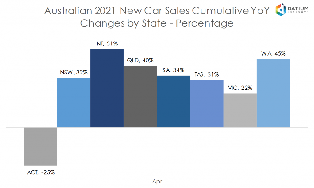 Australian 2020 New Car Sales Cumulative YoY Change by State - Percentage