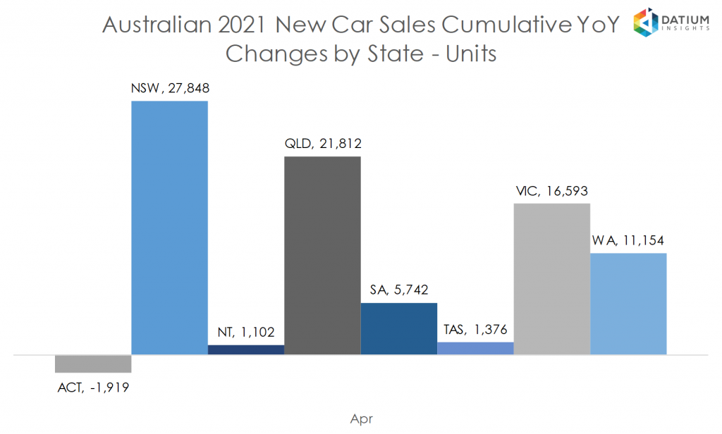 Australian 2020 New Car Sales Cumulative YoY Change by State - Units