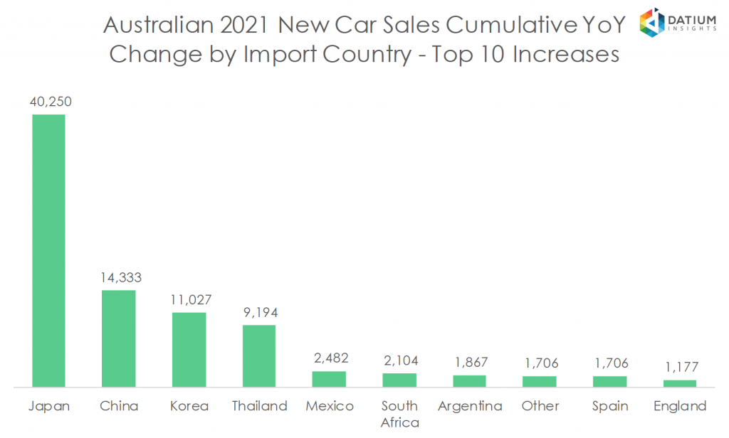 Australian 2020 New Car Sales Cumulative YoY Change by Import Country - Top 10 Increases