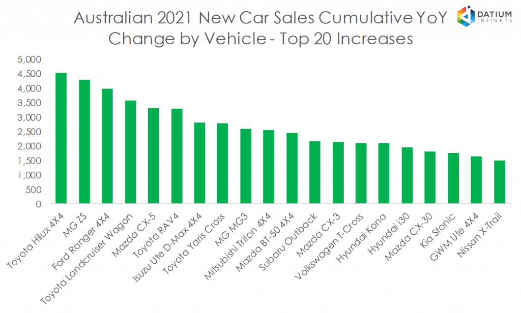 Australian 2020 New Car Sales Cumulative YoY Change by Vehicle - Top 20 Increases