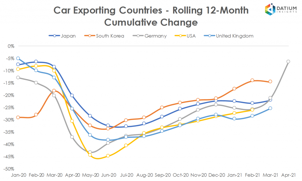 Global Car Exports in 2020