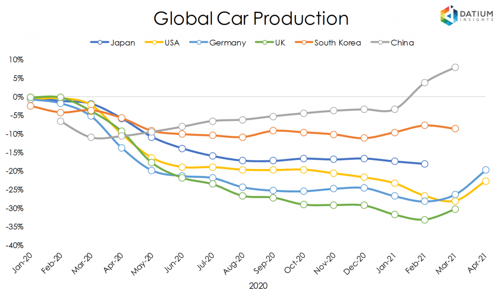 Global Car Production in 2020