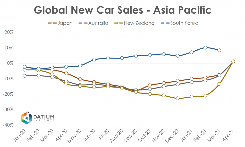 Global Car Sales in 2020 Asia Pacific