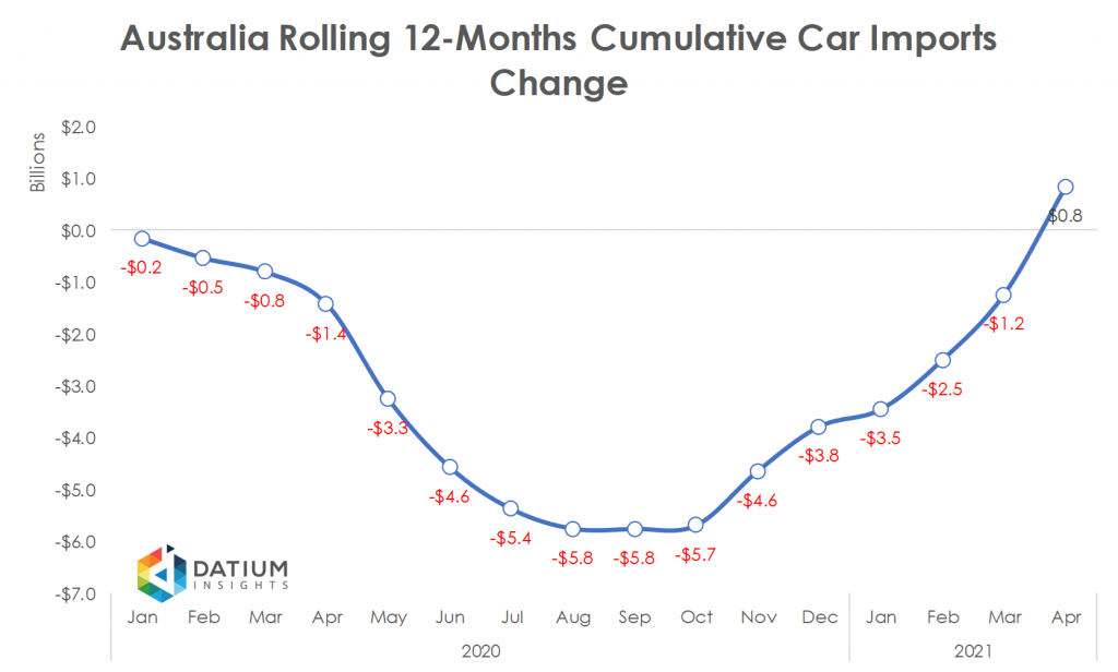 Australia 2020 Cumulative Car Imports YoY Change