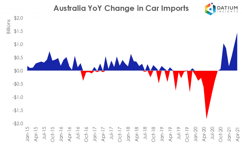 Australian Car Imports YoY