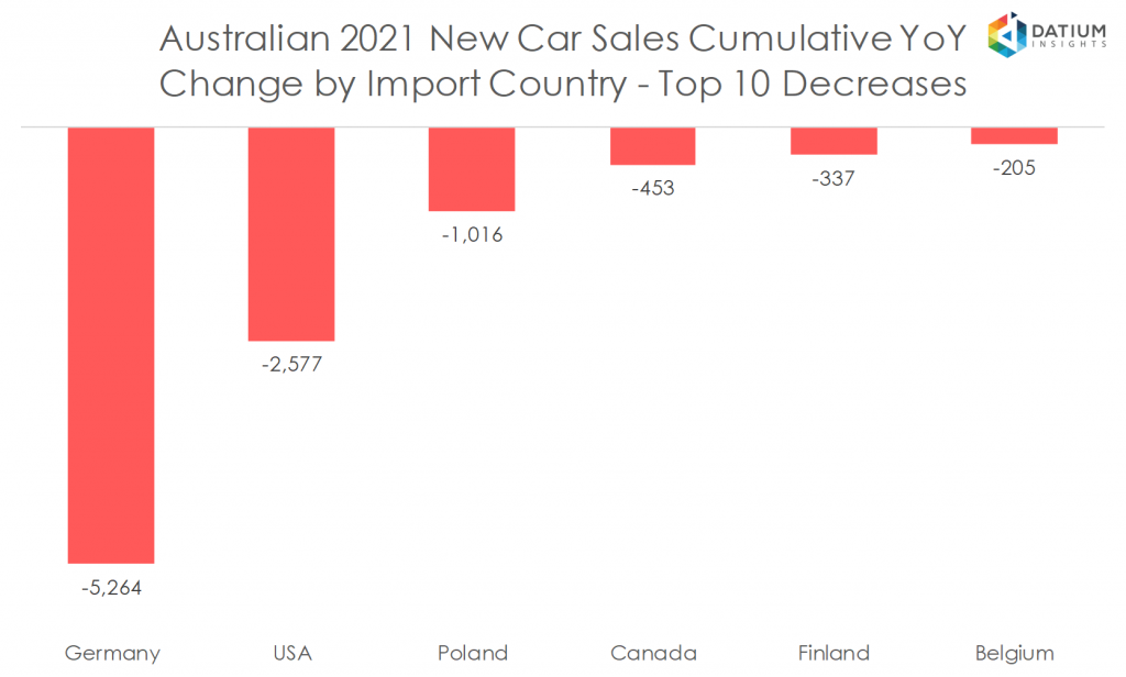 Australian 2020 New Car Sales Cumulative YoY Change by Import Country - Top 10 Decreases