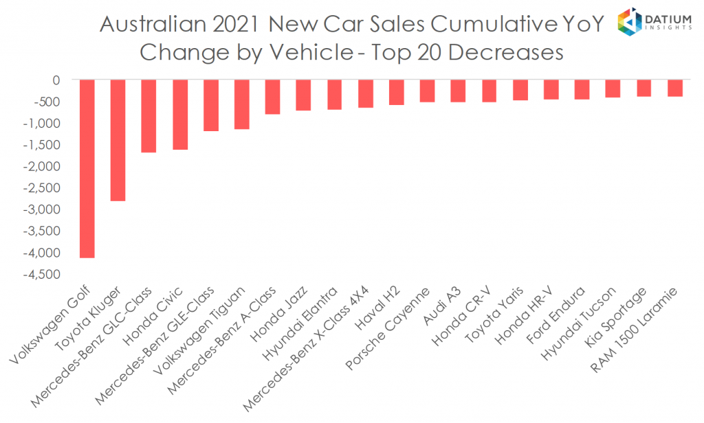 Australian 2020 New Car Sales Cumulative YoY Change by Vehicle - Top 20 Decreases