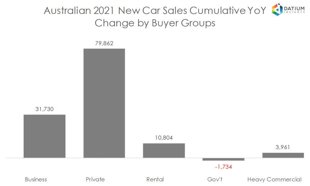 Australian 2020 New Car Sales Cumulative YoY Change by Buyer Groups