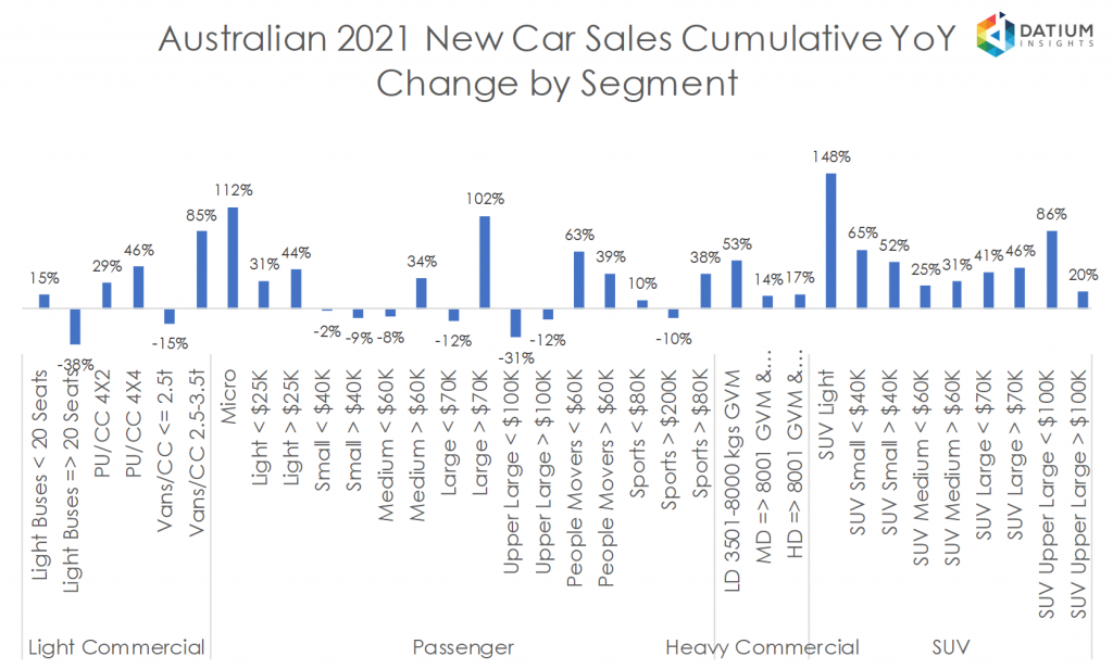 Australian 2020 New Car Sales Cumulative YoY Change by Segment