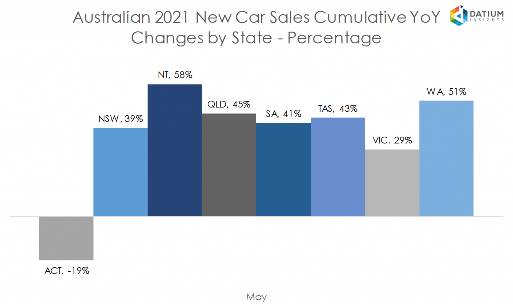 Australian 2020 New Car Sales Cumulative YoY Change by State - Percentage