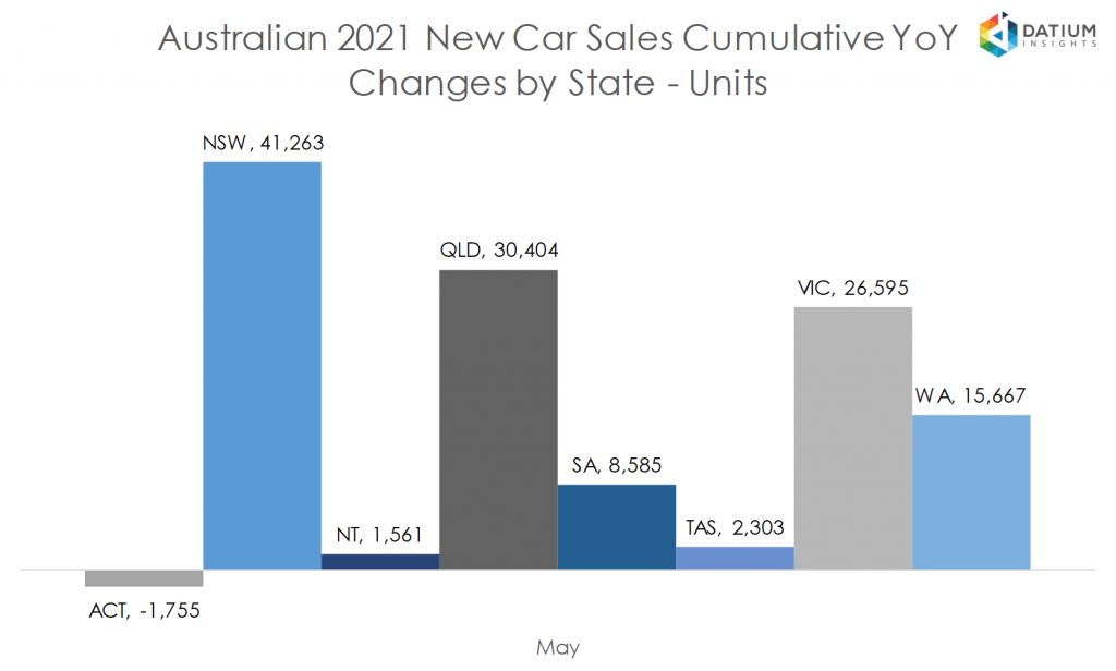 Australian 2020 New Car Sales Cumulative YoY Change by State - Units