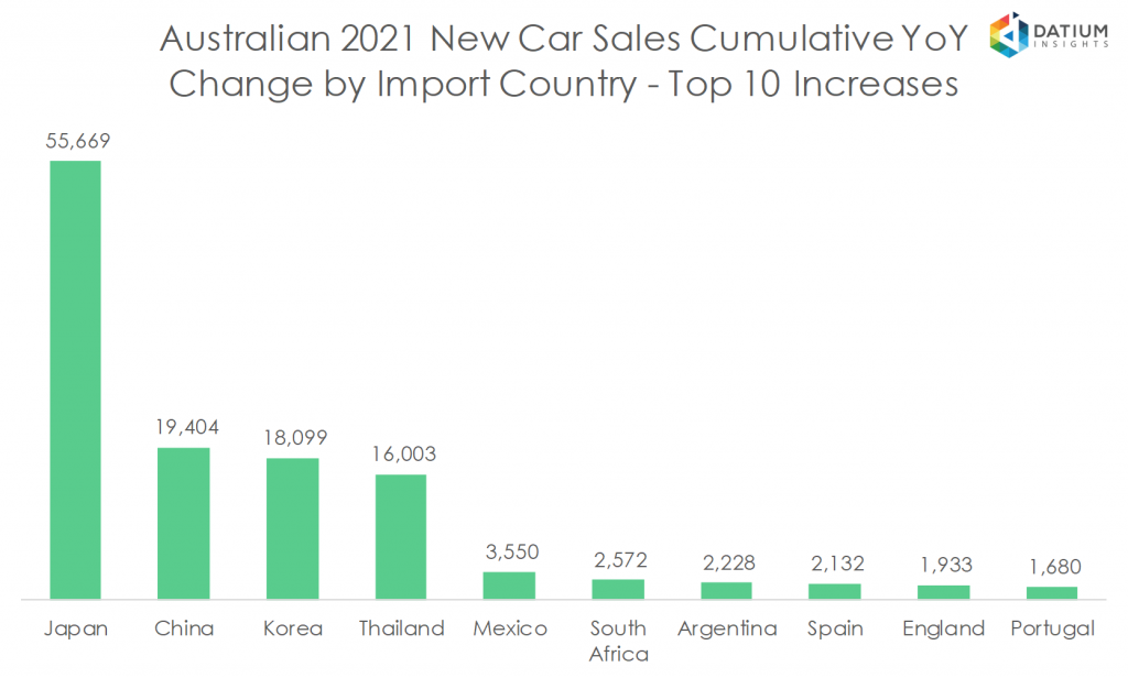 Australian 2020 New Car Sales Cumulative YoY Change by Import Country - Top 10 Increases