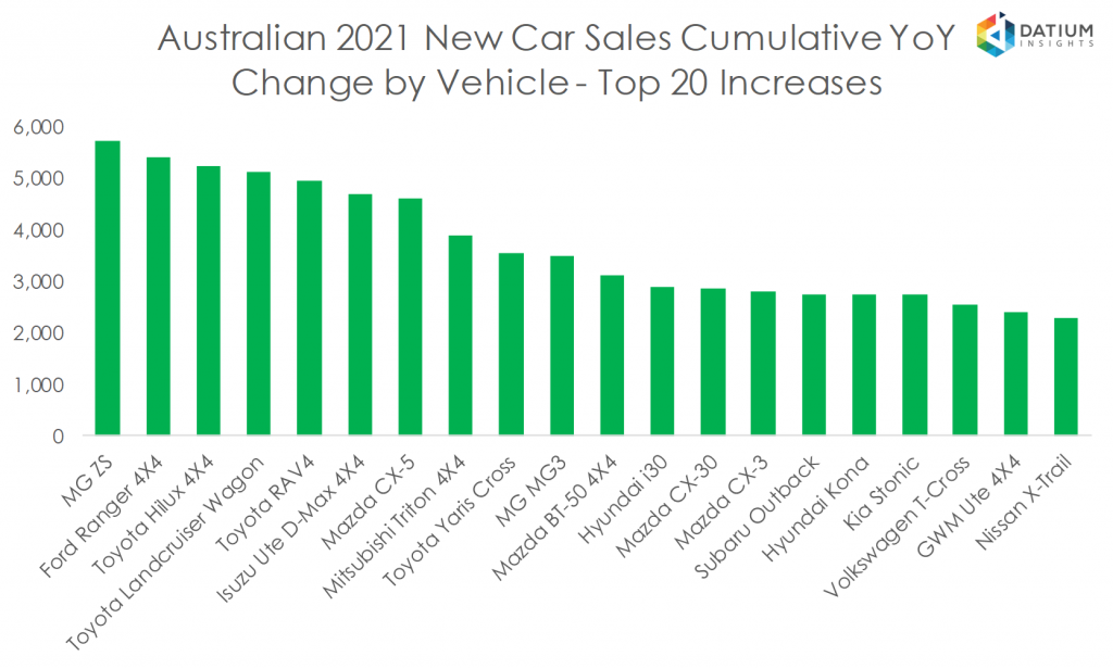 Australian 2020 New Car Sales Cumulative YoY Change by Vehicle - Top 20 Increases