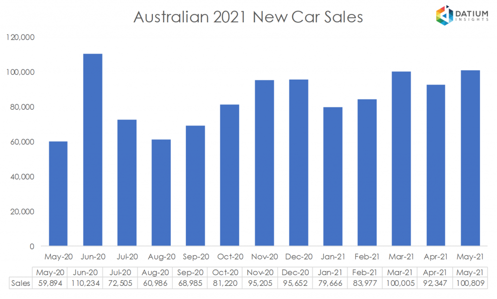 Australian 2020 New Car Sales