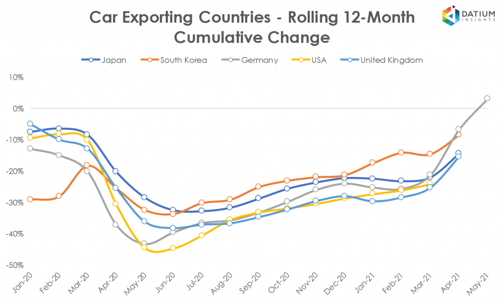 Global Car Exports in 2020