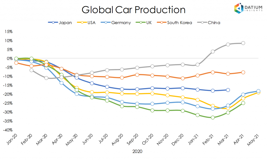 Global Car Production in 2020