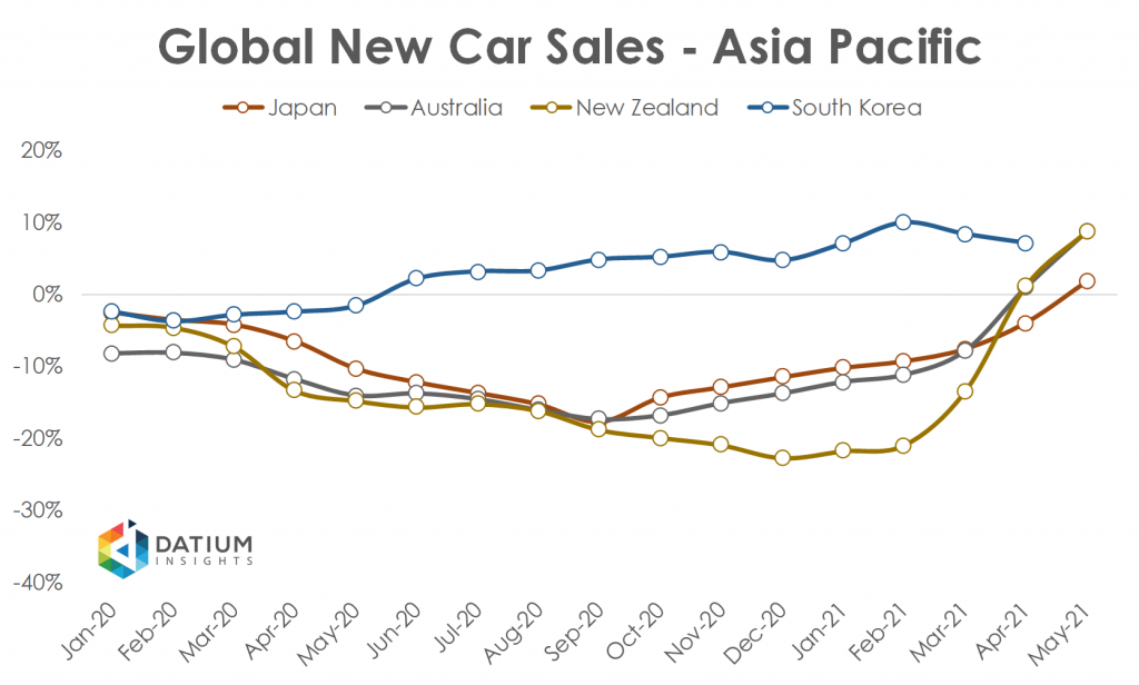 Global Car Sales in 2020 Asia Pacific