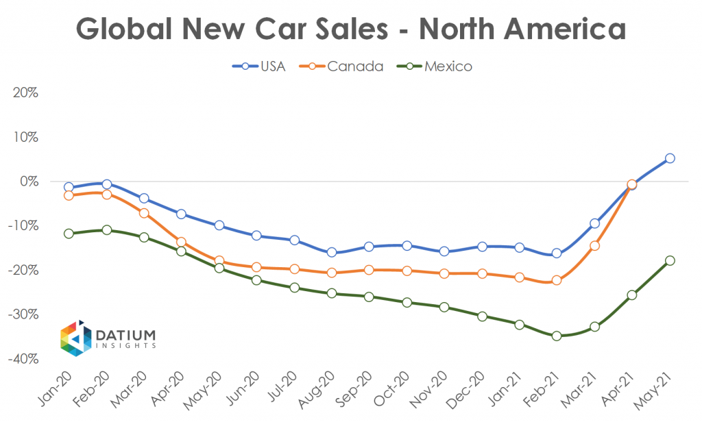 Global Car Sales in 2020 North America