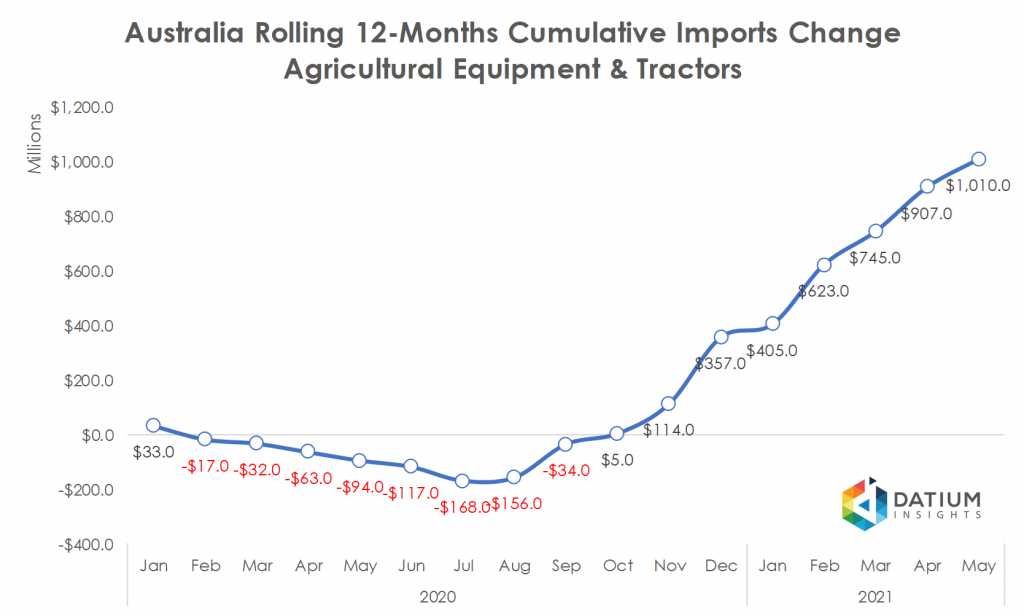 Australia 2020 Cumulative Agricultural Equipment and Tractors Imports YoY Change