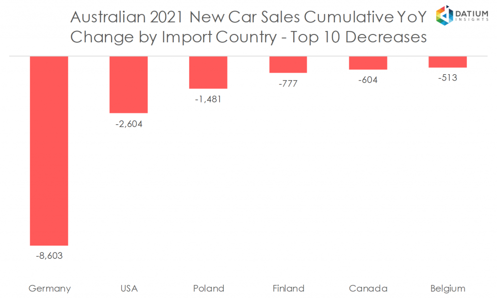 Australian 2020 New Car Sales Cumulative YoY Change by Import Country - Top 10 Decreases